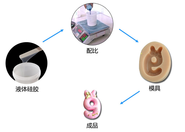 雙組份液體模具硅膠制作蠟燭硅膠模具有什么特點(diǎn) ？